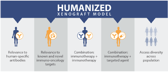 网络研讨会常见问题解答：免疫肿瘤学中的人源化PDX模型