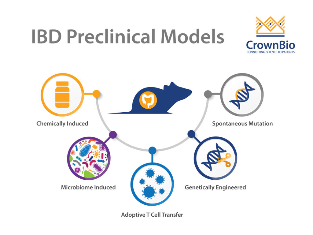 ibdmodelsimage Crown Bioscience Oncology and CVMD Models