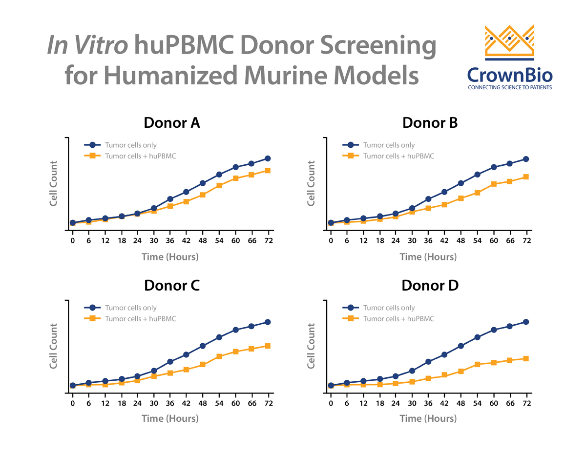 huPBMC人源化小鼠模型：通过共培养供体选择试验降低移植物抗肿瘤（GvT）效应的风险