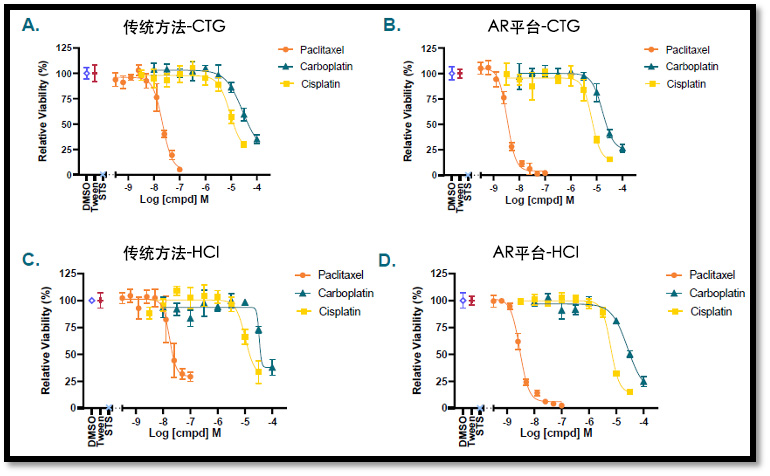 Drug response comparison of AR organoid platform versus the classic method.